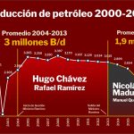 Seguimiento de la producción petrolera en Venezuela 2000-2019