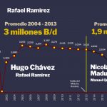 Seguimiento de la Producción Petrolera Venezolana