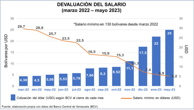 ¿Por qué el gobierno no incrementa el salario mínimo?